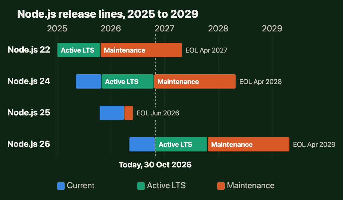 Support phases of Node.js 22, 24, 25 and 26, with each line's end of life (EOL). Node.js 22's earlier phases start before 2025, off the left edge. Support phases of Node.js 22, 24, 25 and 26, with each line's end of life (EOL). Node.js 22's earlier phases start before 2025, off the left edge.