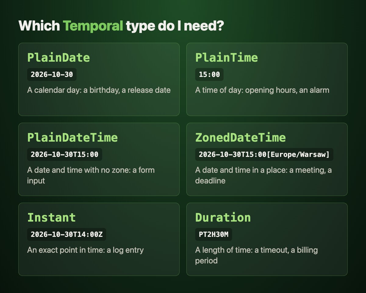 The six Temporal types you'll use most, with an example value and a typical use for each The six Temporal types you'll use most, with an example value and a typical use for each